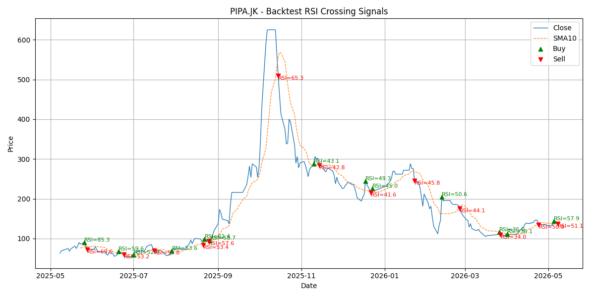 Price Signal for pipa