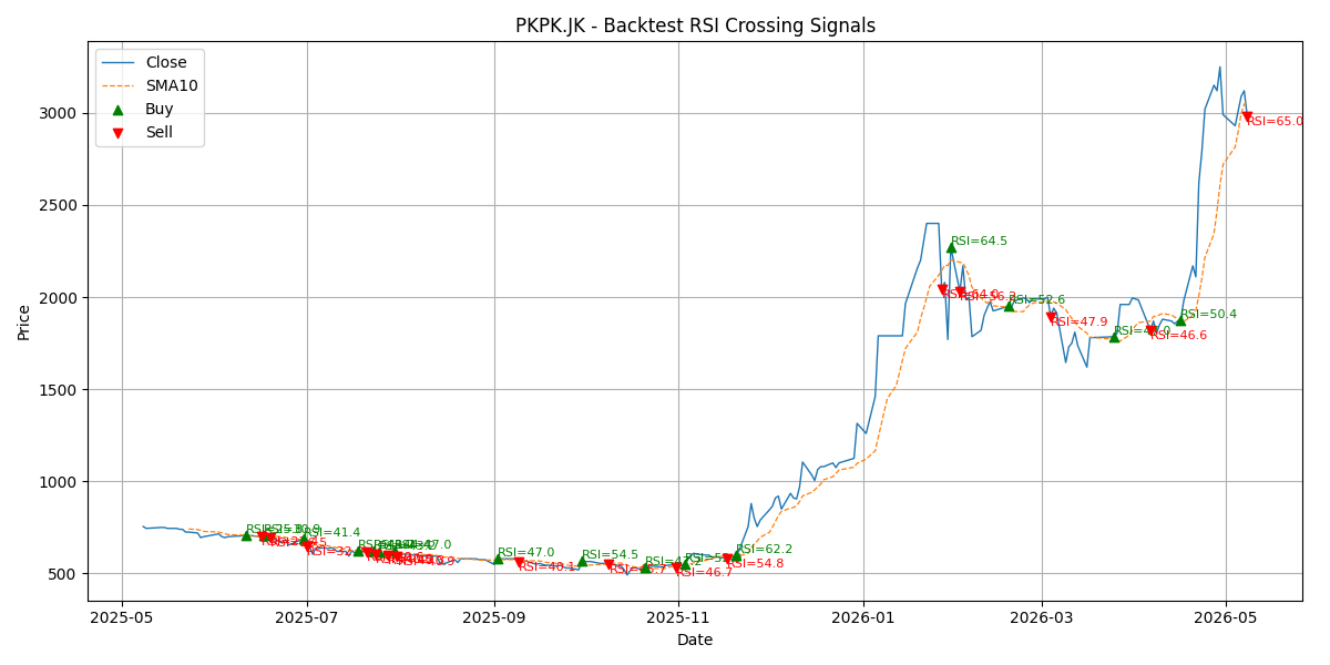 Price Signal for pkpk