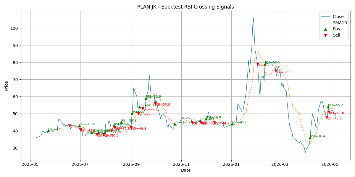 Price Signal for plan