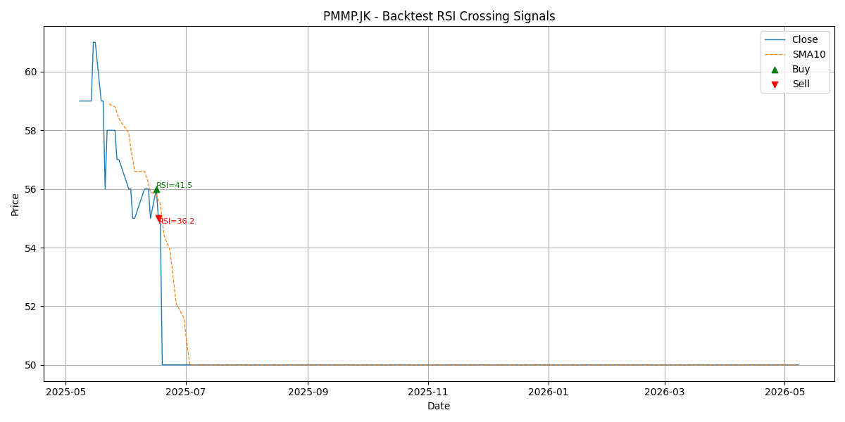 Price Signal for pmmp