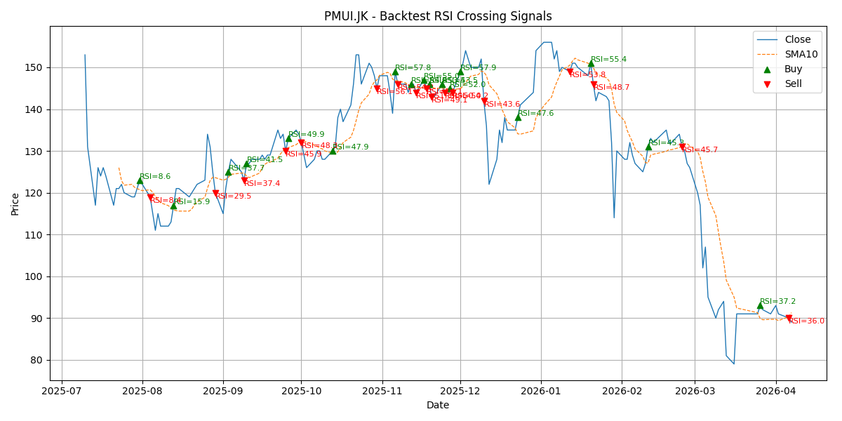 Price Signal for pmui