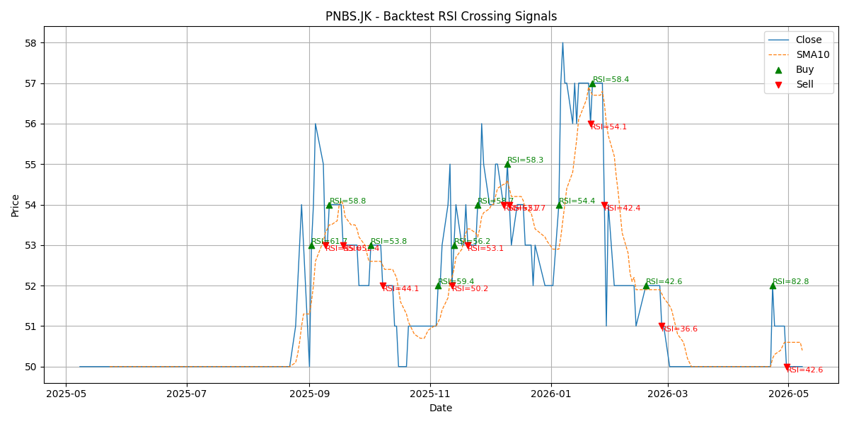 Price Signal for pnbs