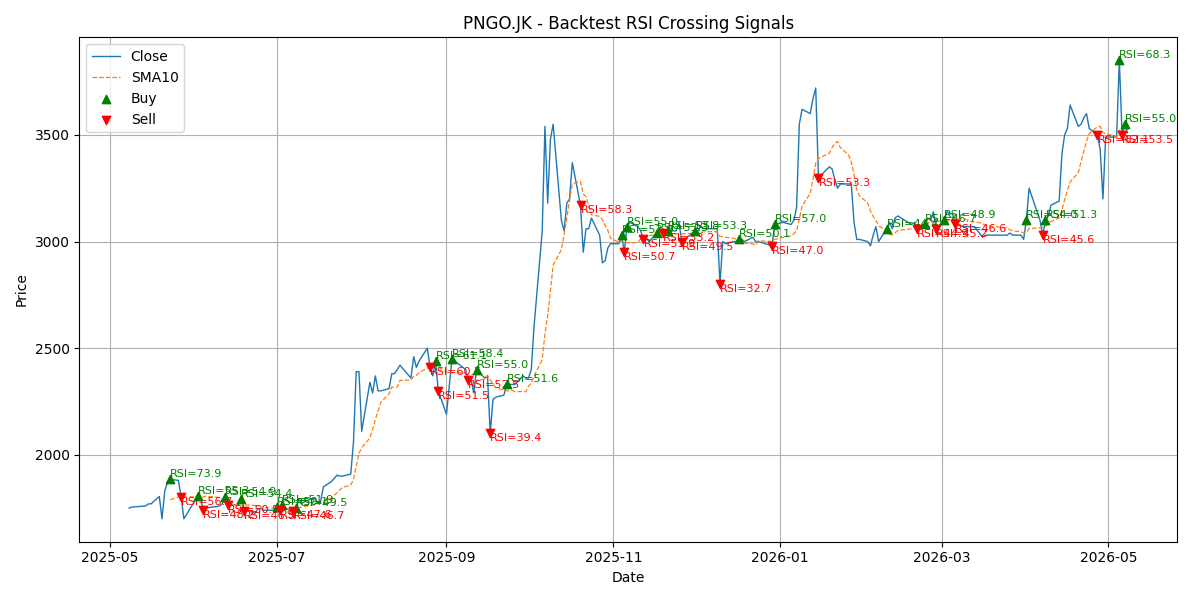 Price Signal for pngo