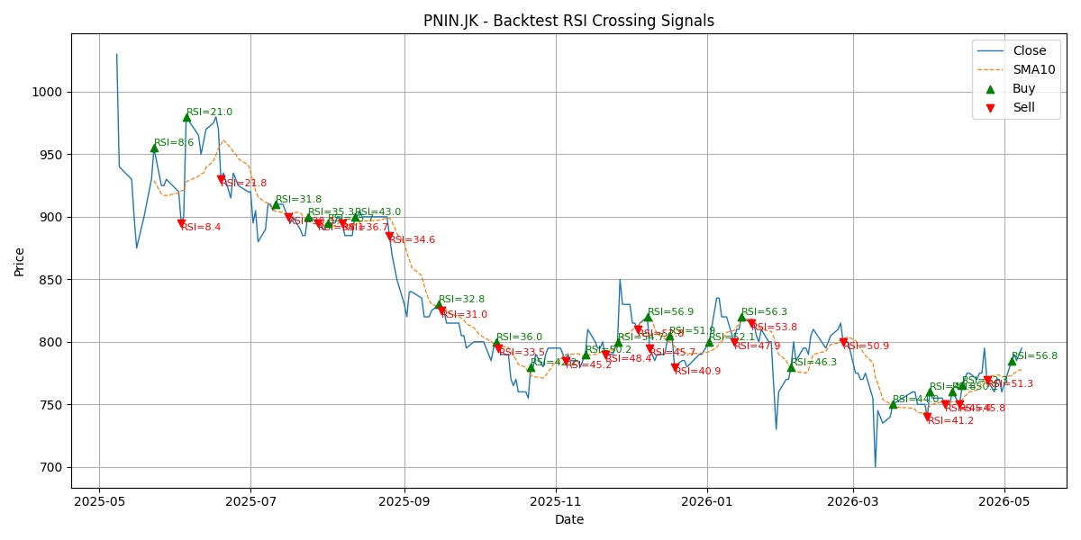 Price Signal for pnin