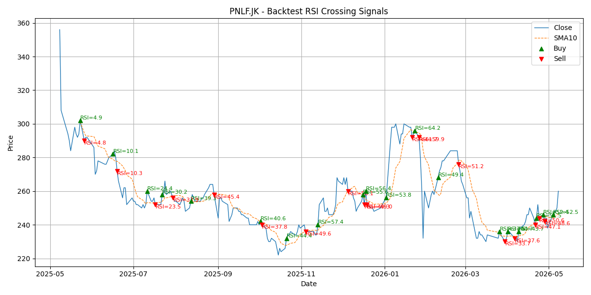Price Signal for pnlf