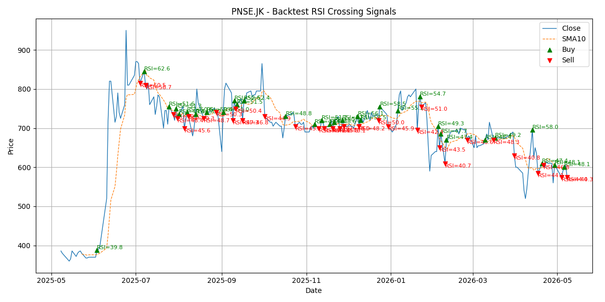 Price Signal for pnse