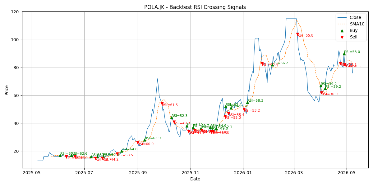 Price Signal for pola