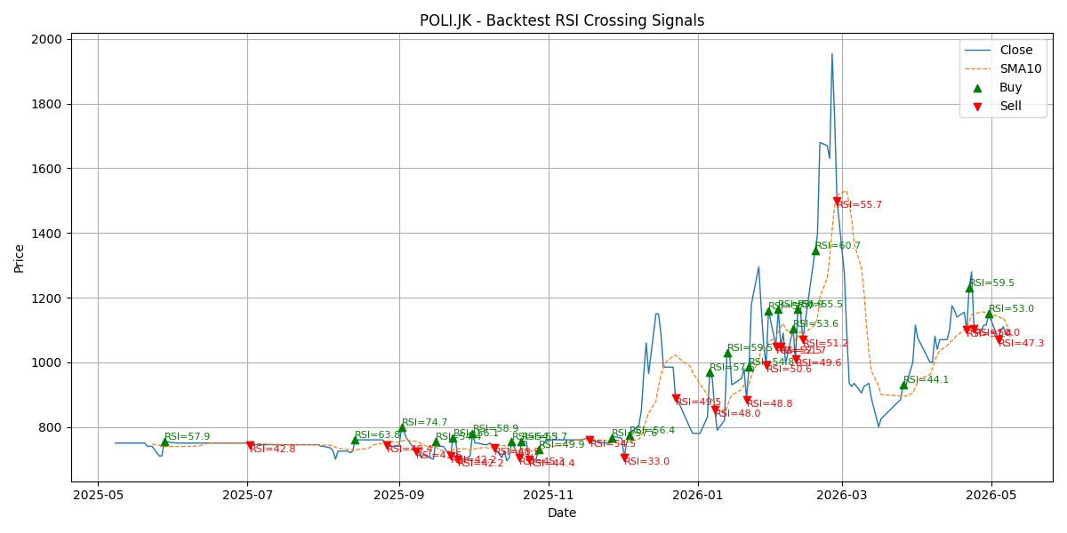 Price Signal for poli