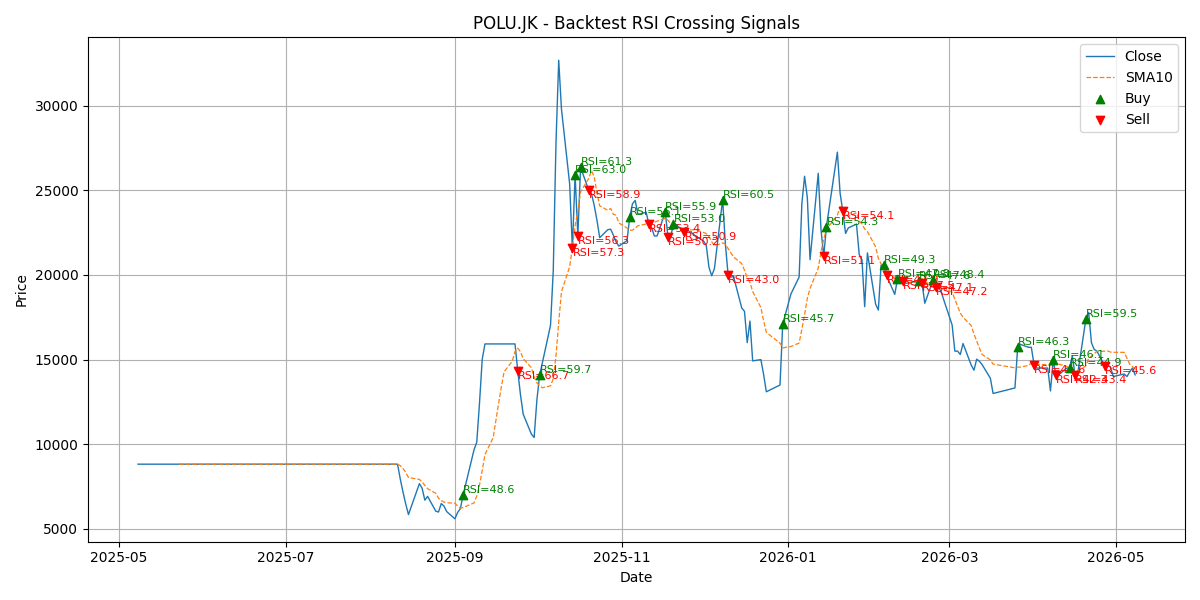 Price Signal for polu