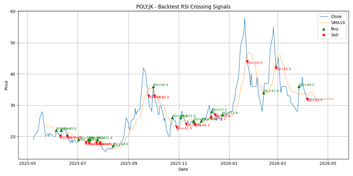 Price Signal for poly