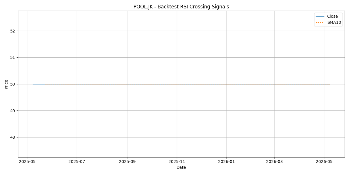 Price Signal for pool