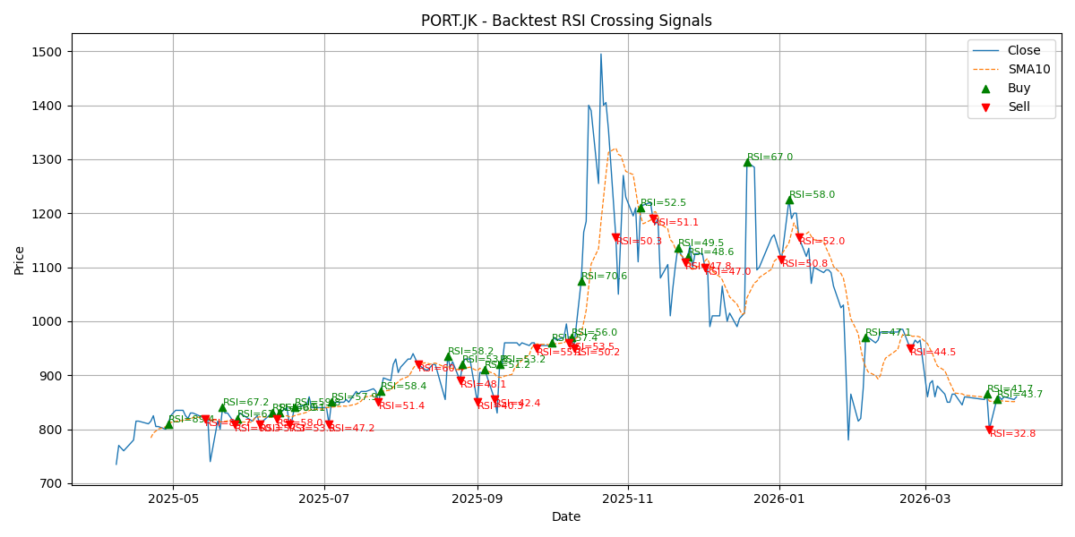 Price Signal for port