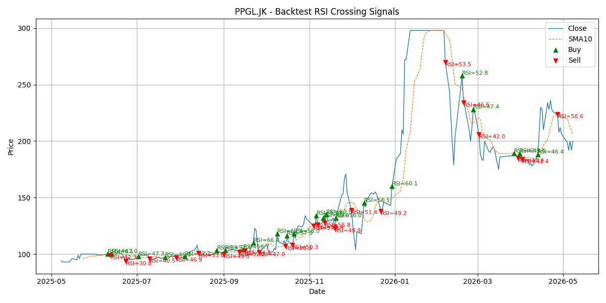 Price Signal for ppgl