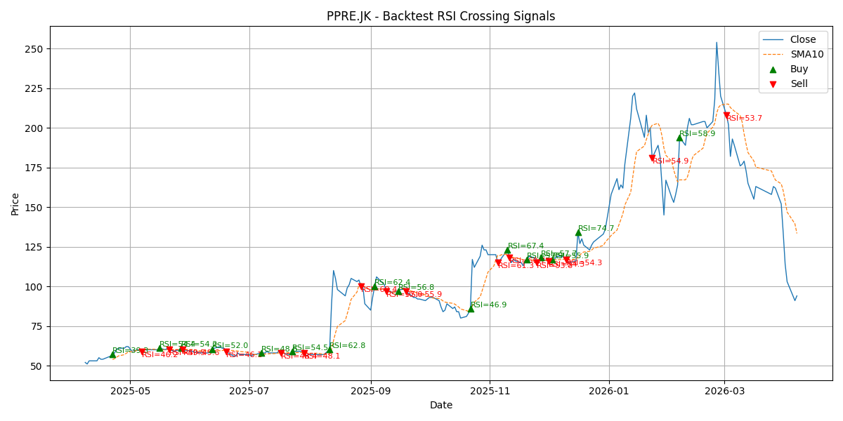 Price Signal for ppre