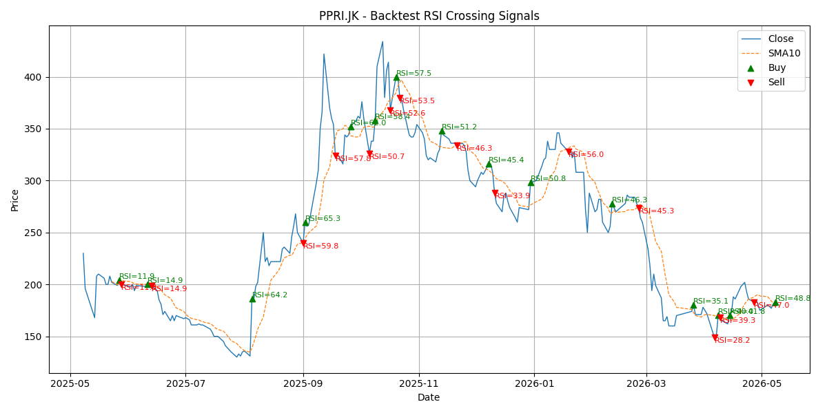 Price Signal for ppri