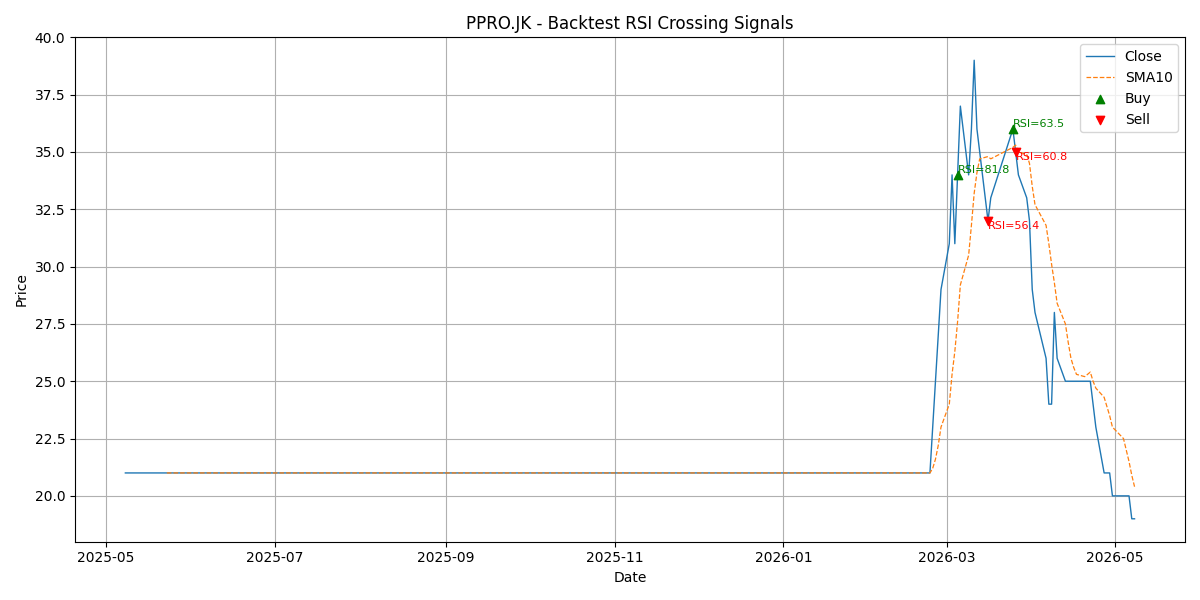 Price Signal for ppro
