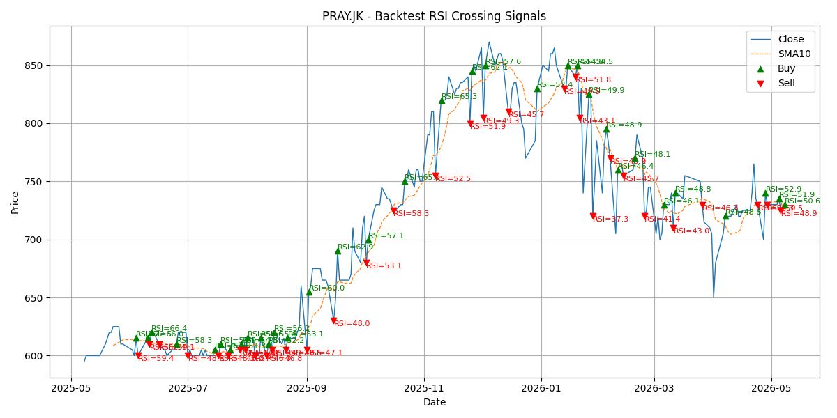 Price Signal for pray