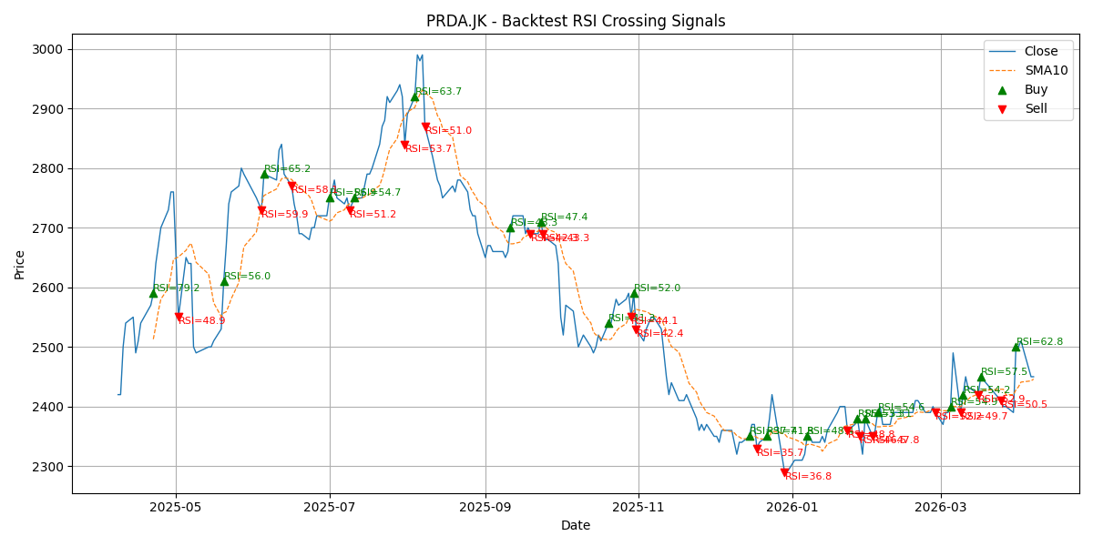 Price Signal for prda