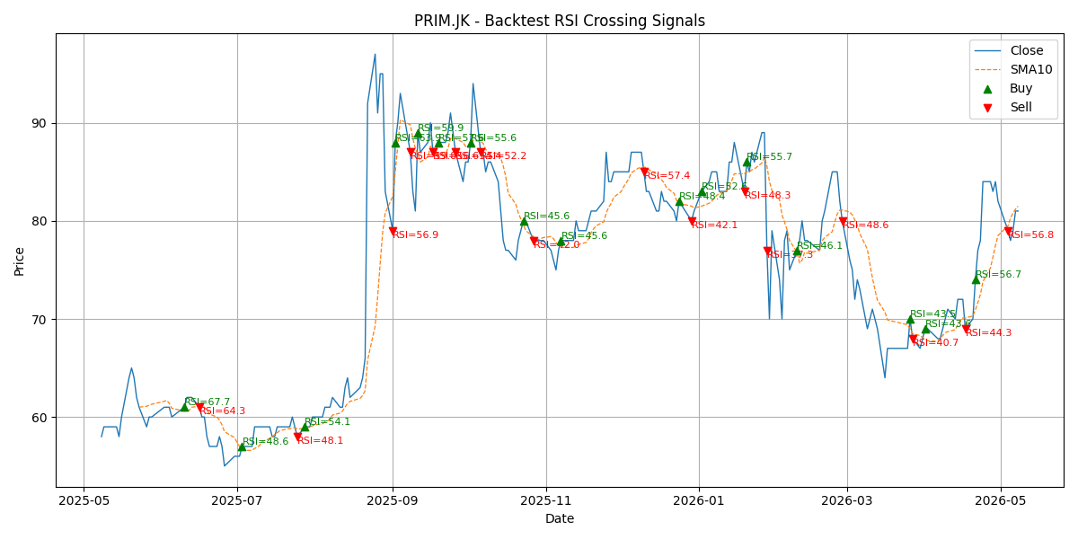 Price Signal for prim