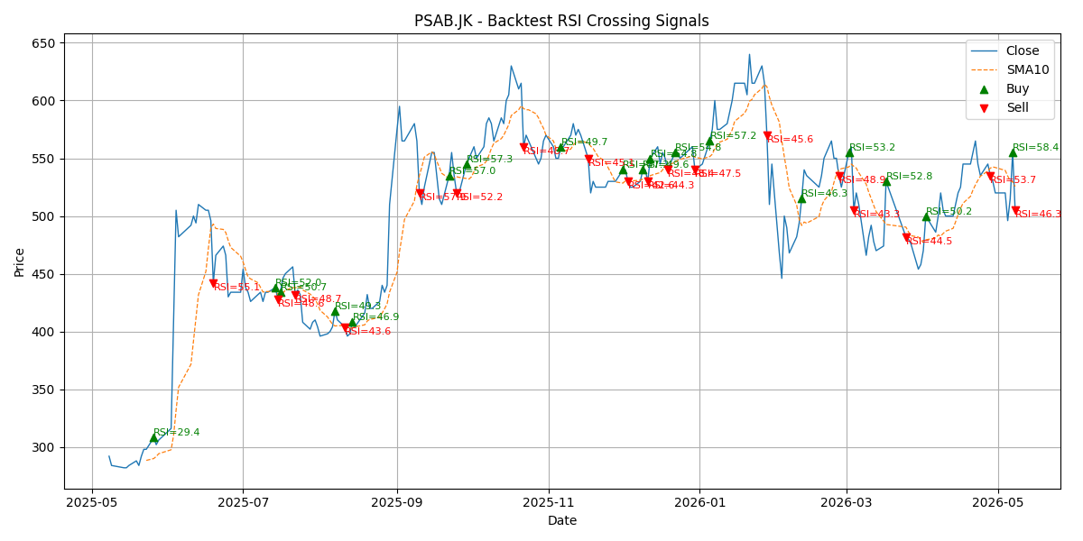 Price Signal for psab