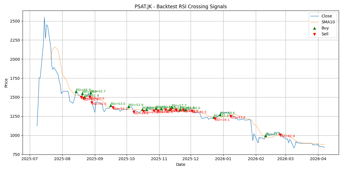 Price Signal for psat