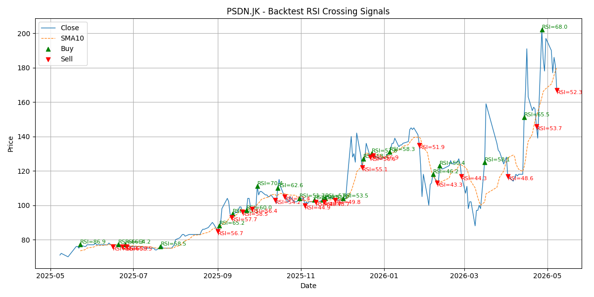 Price Signal for psdn