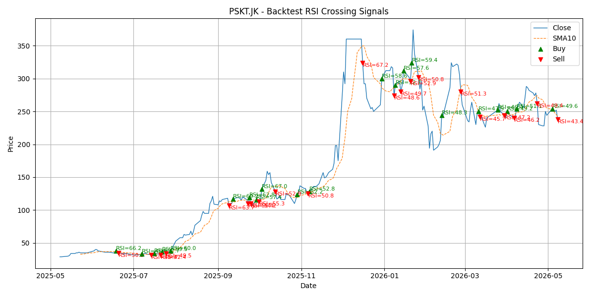 Price Signal for pskt