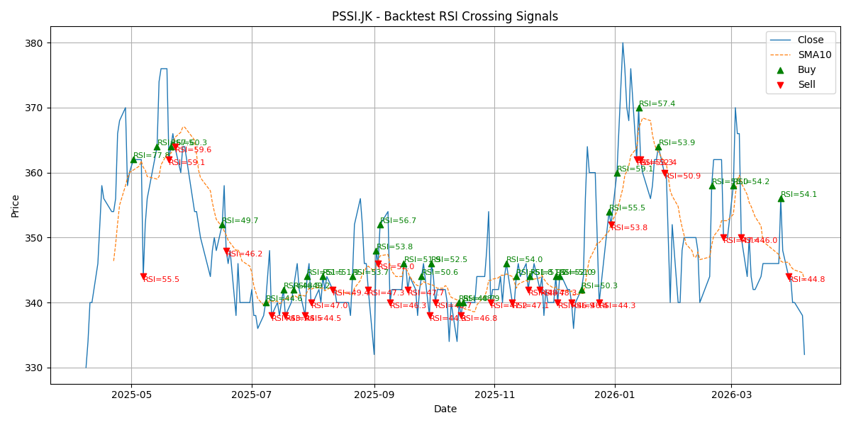 Price Signal for pssi