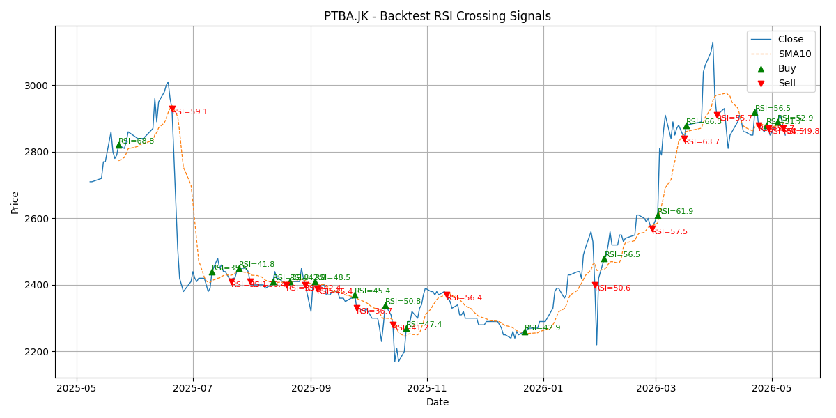 Price Signal for ptba