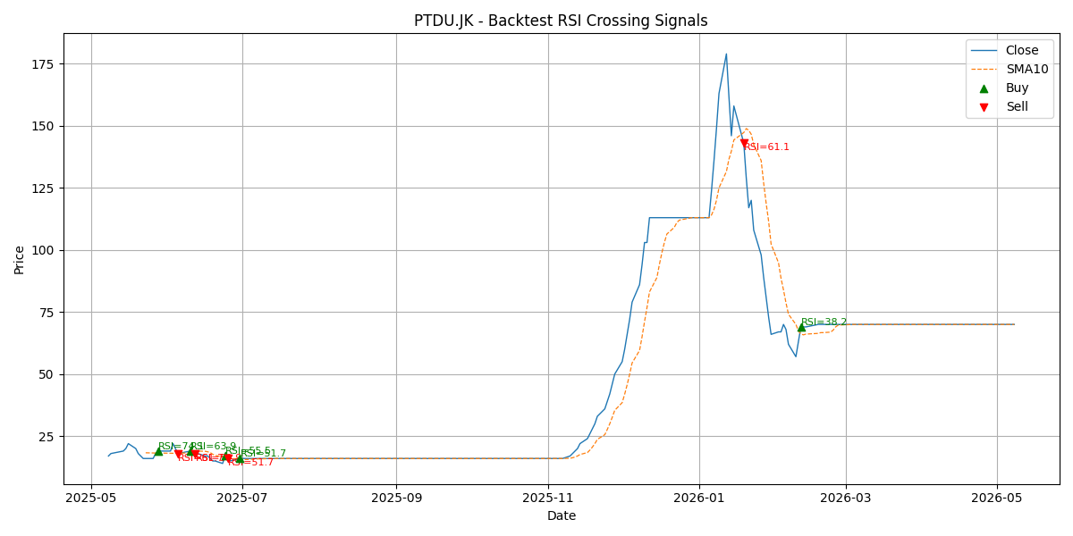 Price Signal for ptdu