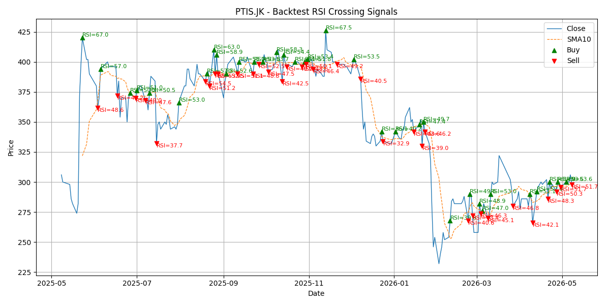 Price Signal for ptis