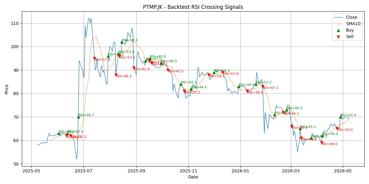 Price Signal for ptmp