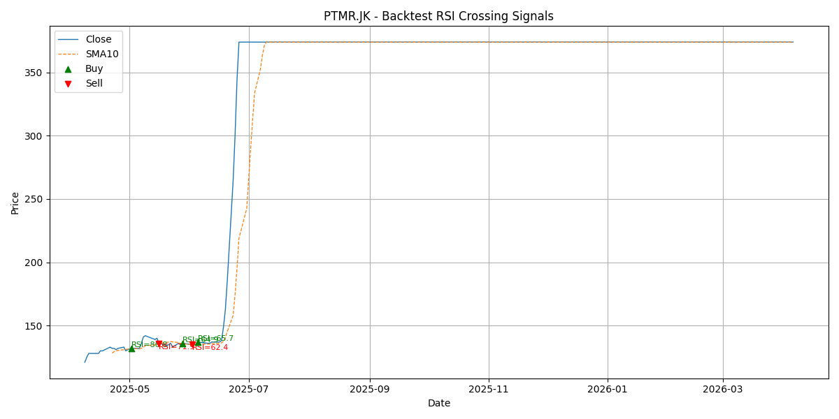 Price Signal for ptmr