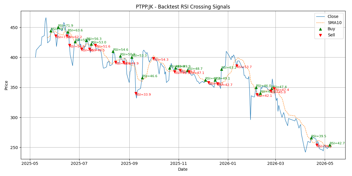 Price Signal for ptpp