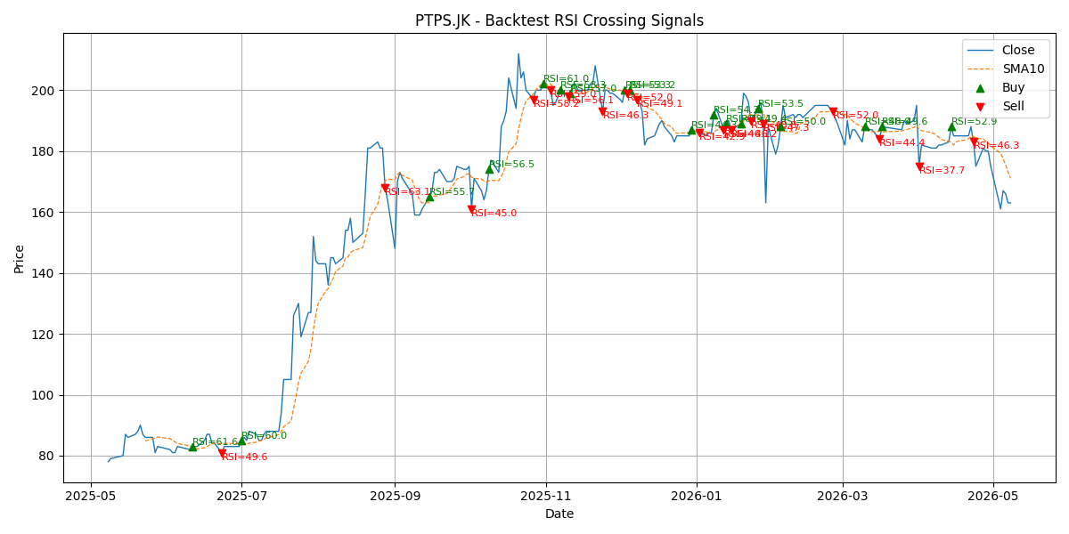 Price Signal for ptps