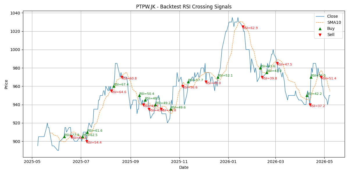 Price Signal for ptpw