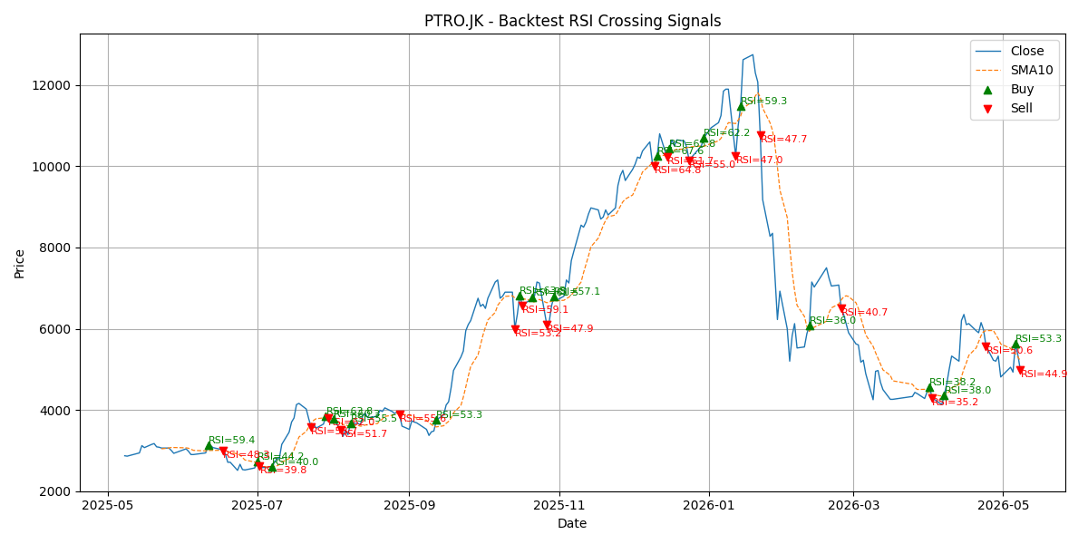 Price Signal for ptro