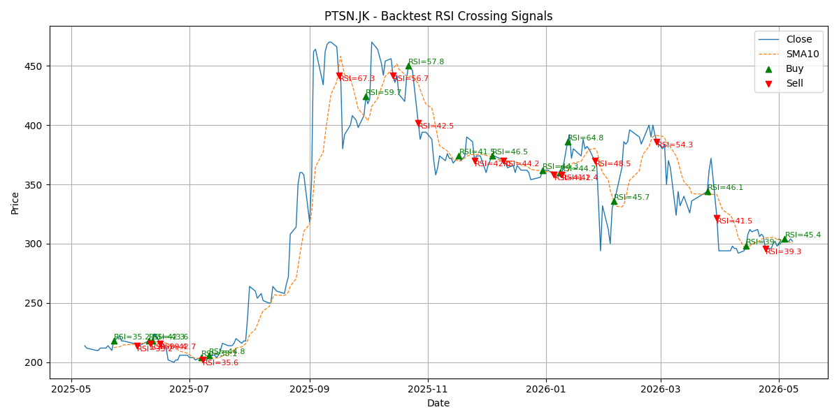 Price Signal for ptsn