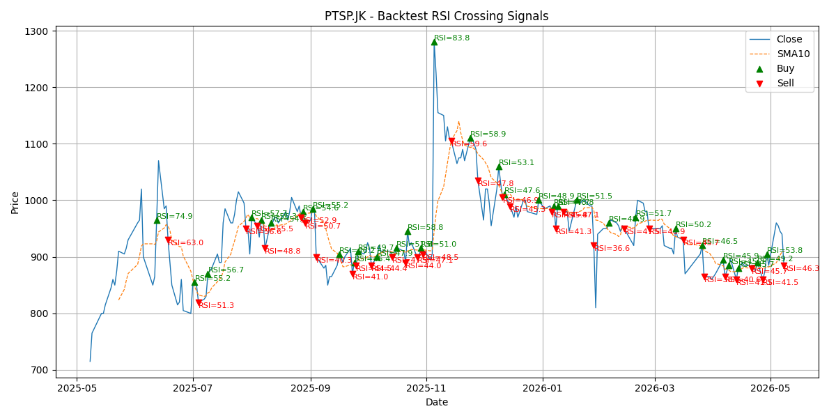 Price Signal for ptsp
