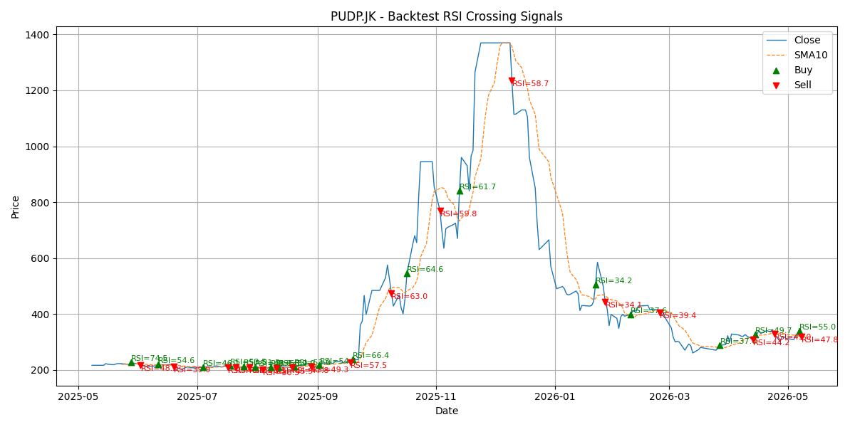 Price Signal for pudp