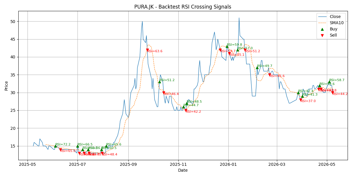 Price Signal for pura
