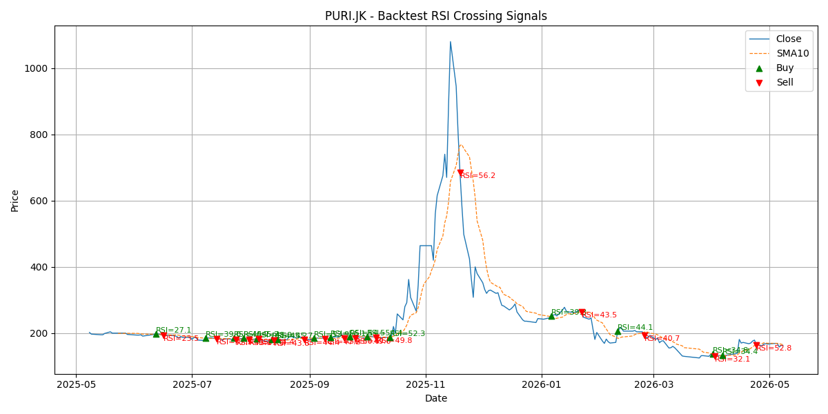 Price Signal for puri