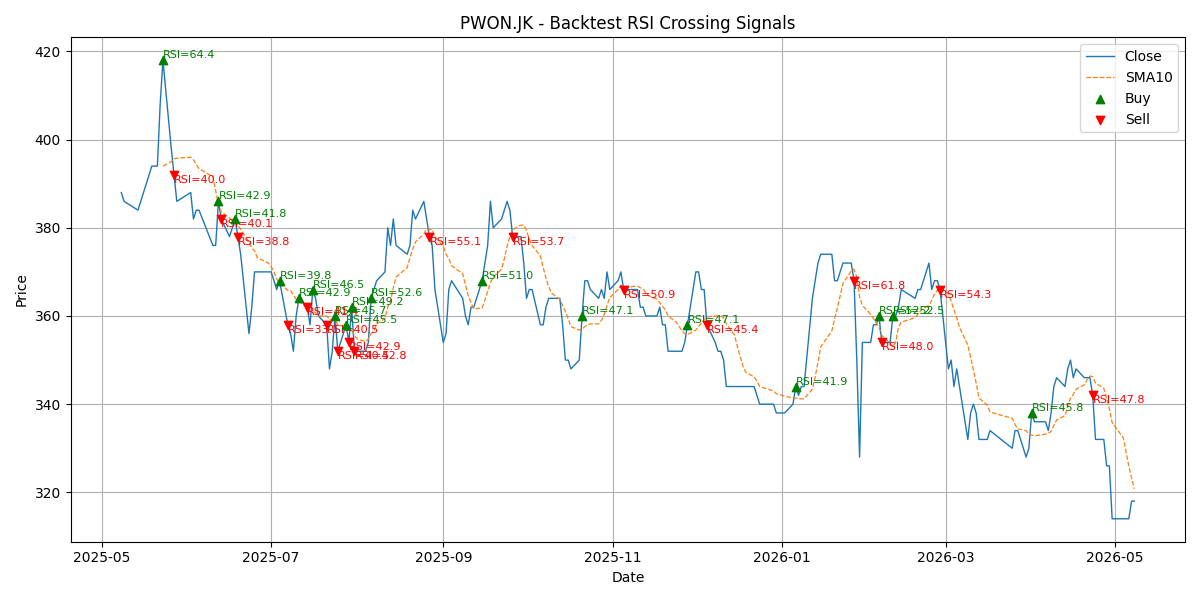 Price Signal for pwon
