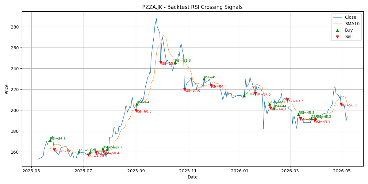 Price Signal for pzza
