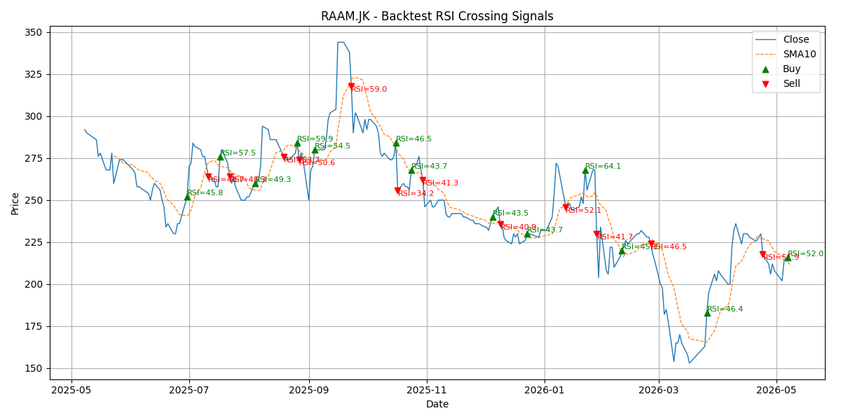 Price Signal for raam