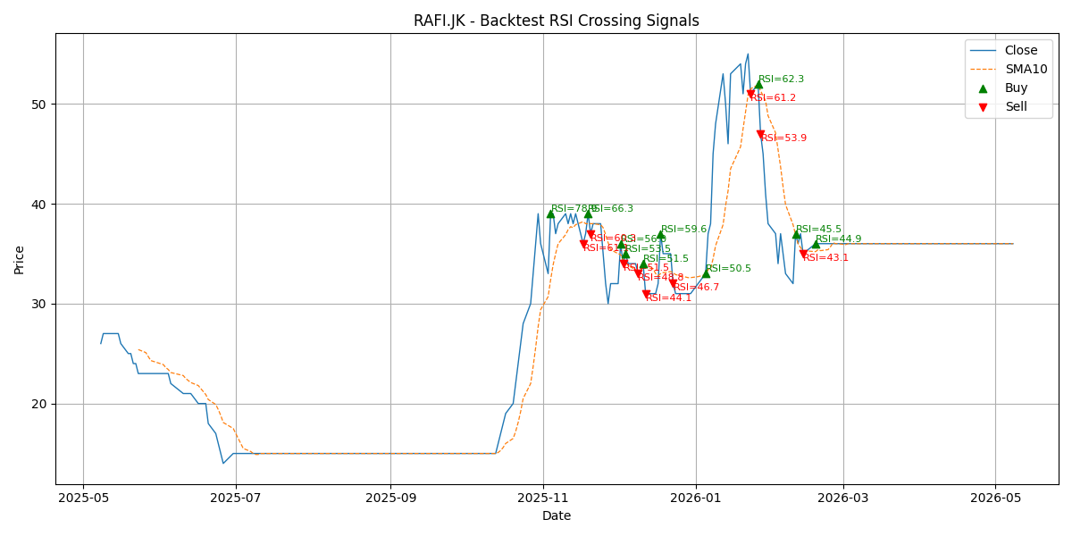 Price Signal for rafi