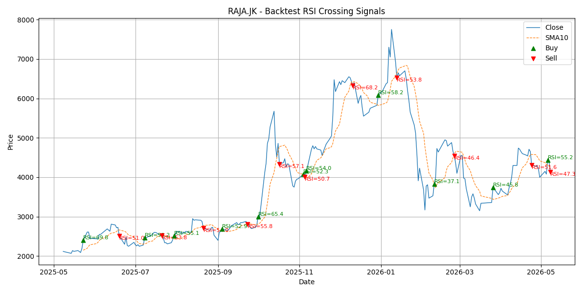 Price Signal for raja