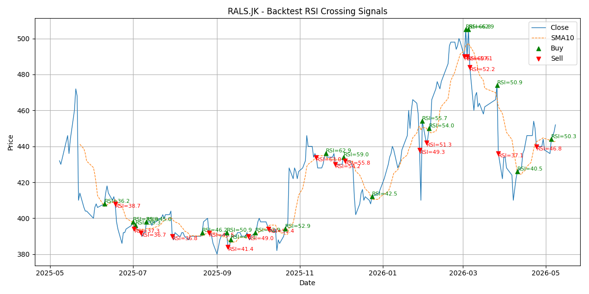 Price Signal for rals