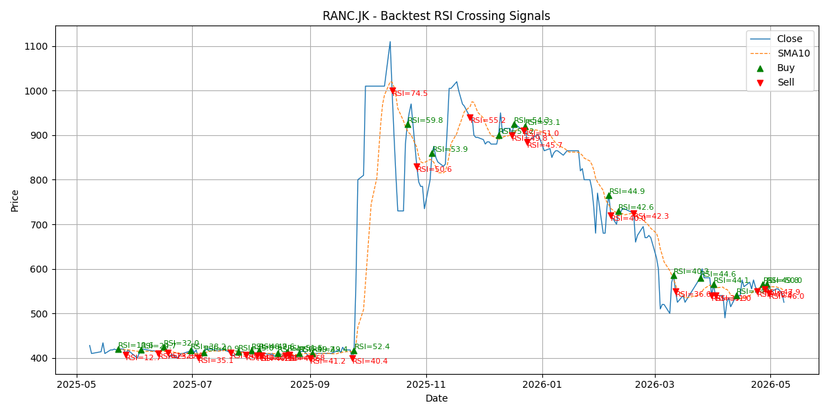 Price Signal for ranc