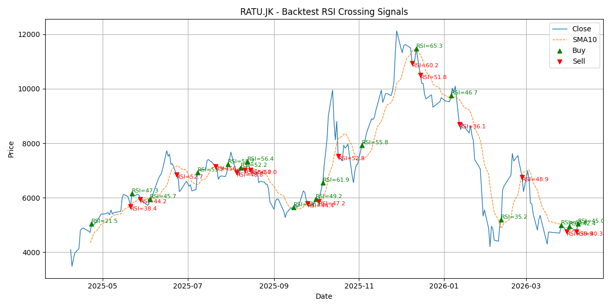 Price Signal for ratu